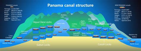 Perfil Del Canal De Panam Estructura De Las Cerraduras Ilustraci N