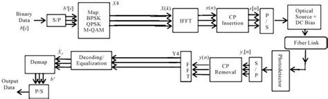 Modelling And Reporting Parameters Of Optical Ofdm System Using