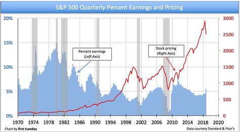 Pe Ratio Chart Of S P 500 Ponasa