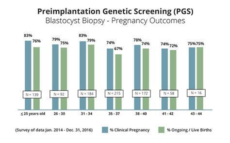 Pgt A Success Rates Orange County Fertility Center Ivf And Pgs Southern California Fertility