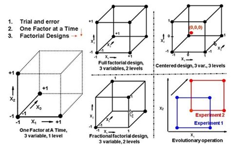 How to Conduct a Factorial Experimental Design - Latest Quality