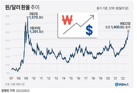 그래픽 원달러 환율 추이 연합뉴스