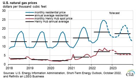 Henry Hub Gas Spot Price To Fall Below 6 MMBtu As Production Rises