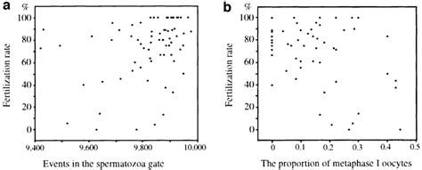 The Association Between The Fertilization Rate Of Mature Metaphase II