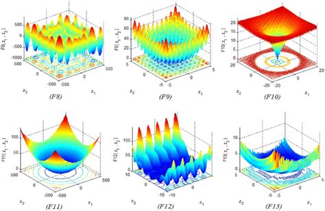 2d Versions Of Multimodal Benchmark Functions Download Scientific Diagram