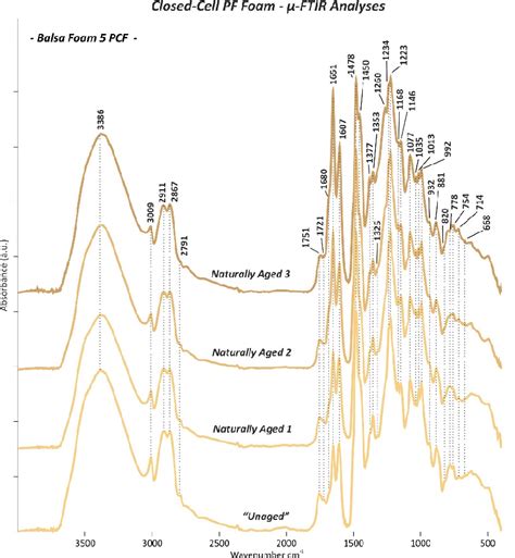 Ftir Spectra Of The Unaged And Naturally Aged And Balsa