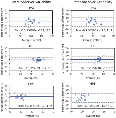 Bland Altman Plots Of Percent Difference In Intra And Interobserver