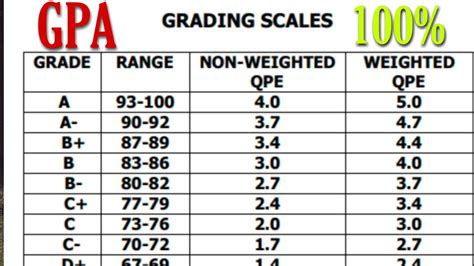 How To Make Grading Scale Hbku Scholarships Youtube