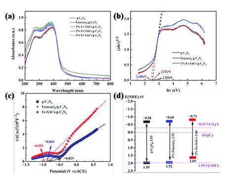 Uvvis Absorption Spectrum A Tauc Diagram Of Photocatalysts B