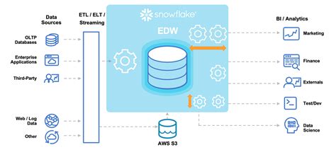 What Is The Snowflake Data Warehouse? —, 52% OFF | rbk.bm