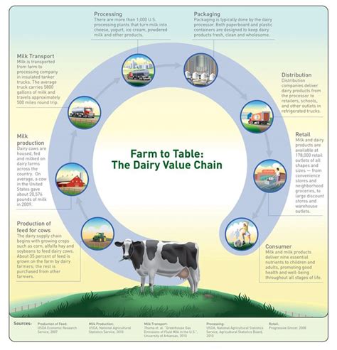 26 Best Value Chain Images On Pinterest Agriculture Business And Farming