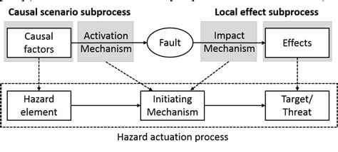 Figure 5 From Defining And Reasoning About Model Based Safety Analysis