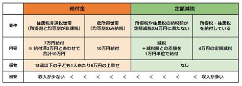 【住民非課税世帯】2023年度の給付金は10万円、2024年度はどうなる？ 政府の経済対策「定額減税」もおさらい 【給付金と定額減税】今回の