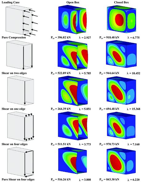 Buckling Modes And The Corresponding Non Dimensional Buckling Load For