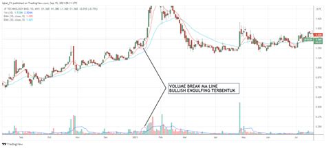 Cara Detect Volume Saham Yang Luar Biasa Aku Pedagang Jawa