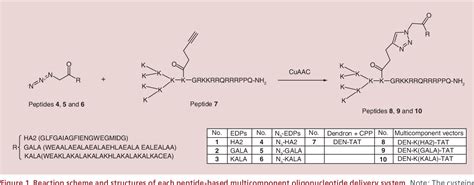 Figure From Nanosized Peptide Based Multicomponent Dna Delivery