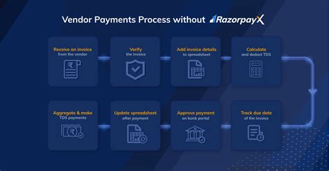 Vendor Payments Automation A Guide For Businesses Razorpayx