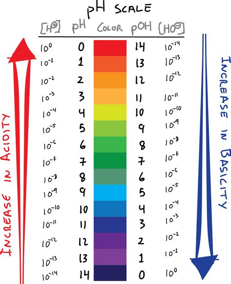 What Is The Ph Scale Examples Video Chemistry Online