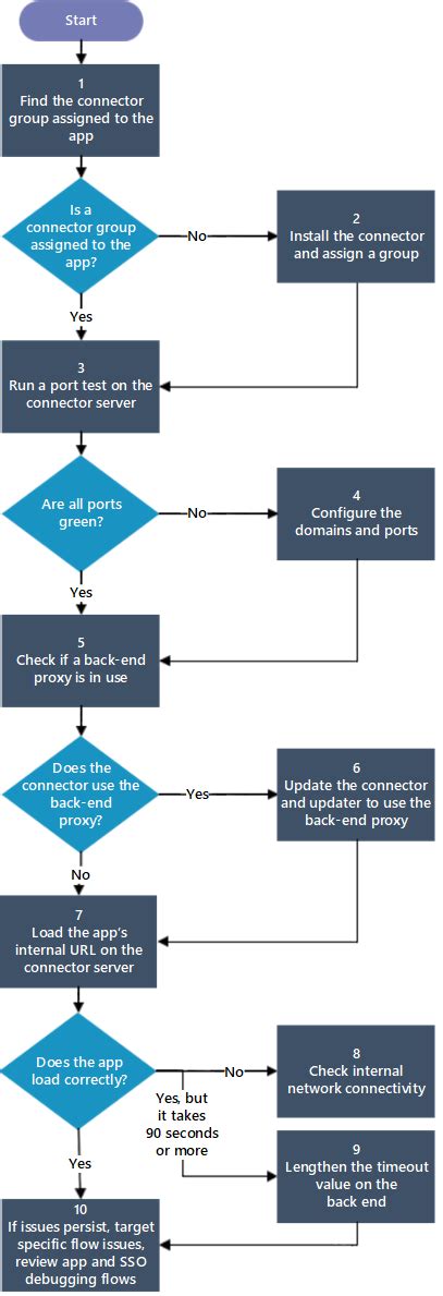 Risolvere I Problemi Di Installazione Del Connettore Di Rete Privata