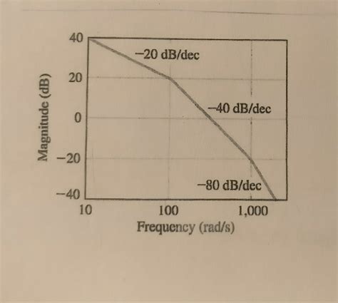 How To Do A Bode Plot