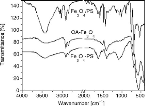 Pdf Ferroferric Oxide Polystyrene Fe O Ps Superparamagnetic