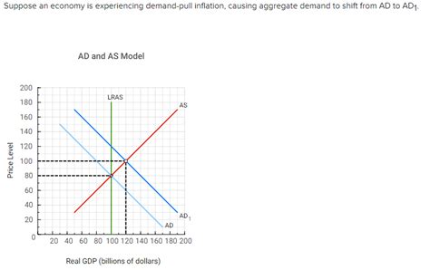 Solved Suppose An Economy Is Experiencing Demand Pull