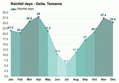 Yearly & Monthly weather - Geita, Tanzania