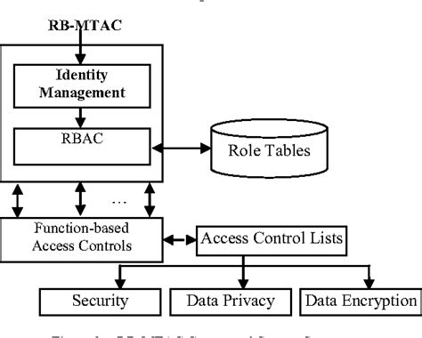 Design Role Based Multi Tenancy Access Control Scheme For Cloud