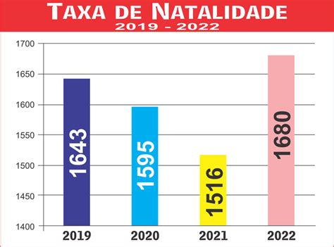 Taxa De Natalidade Brasil - Após três anos em queda, taxa de natalidade em Tatuí cresce 10,81% - O ...