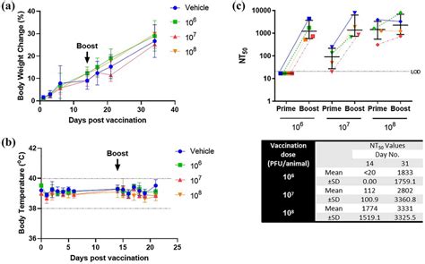 Body Weight Temperature And Serum Neutralizing Antibody Titers In