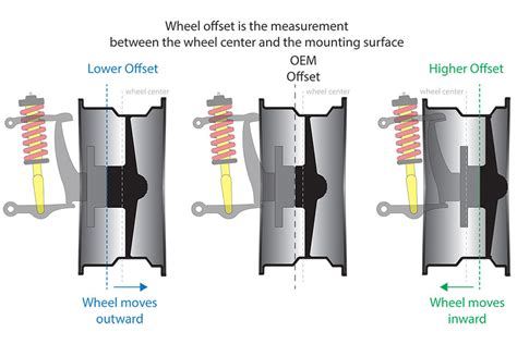 Wheel Offsets Explained Without A Hitch