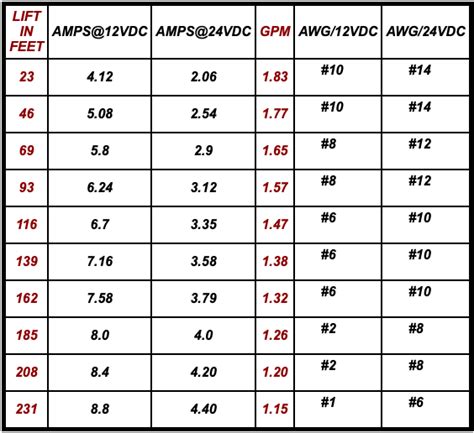 Wire Size Chart Amps Understanding Electrical Wire Gauge And Current Capacity