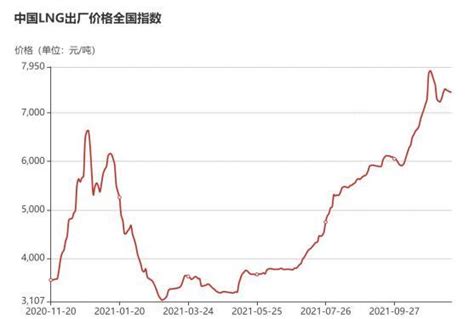 20211122ss上周lng市场信息 知乎