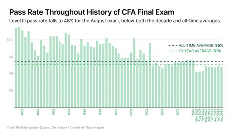 CFA Final Exam Success Rate Drops To Below 50 The Daily Upside