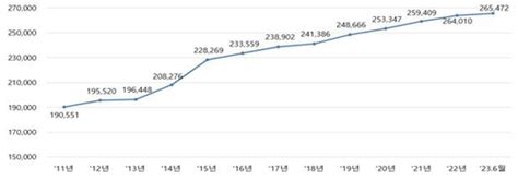 统计：外国人在韩持房近9万套 中国人占54 韩联社