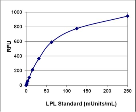 热销产品Lipoprotein Lipase LPL Activity Assay Kit Fluorometric 深圳欣博盛