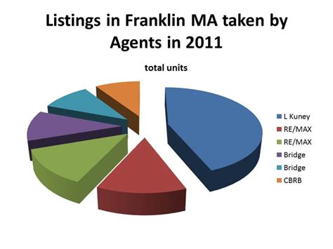 Top Listing Agent In Franklin Ma Since January 1 2011