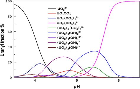 Species Composition Of The Mm U Vi In Carbonate At Different Ph