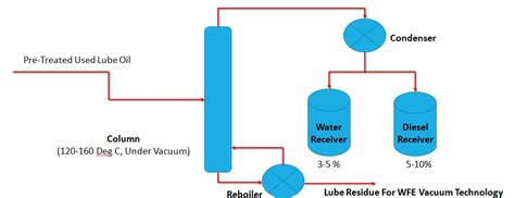 Waste Used Oil Recycling Plant Process Re Refining Base Oil In USA UAE