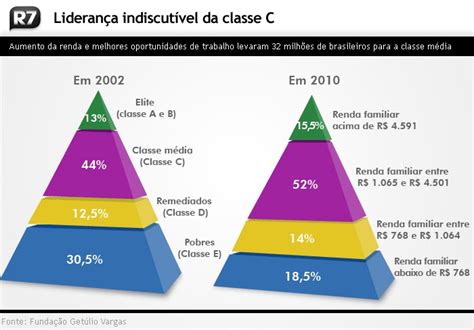 Foco Cidad O A Expans O Da Nova Classe M Dia E A Diminui O Da