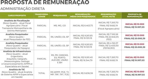 Leite Prop E Reorganiza O Para Carreiras Do Funcionalismo E Reajuste