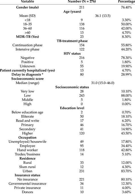 Sociodemographic And Clinical Characteristics Of The Included Patients