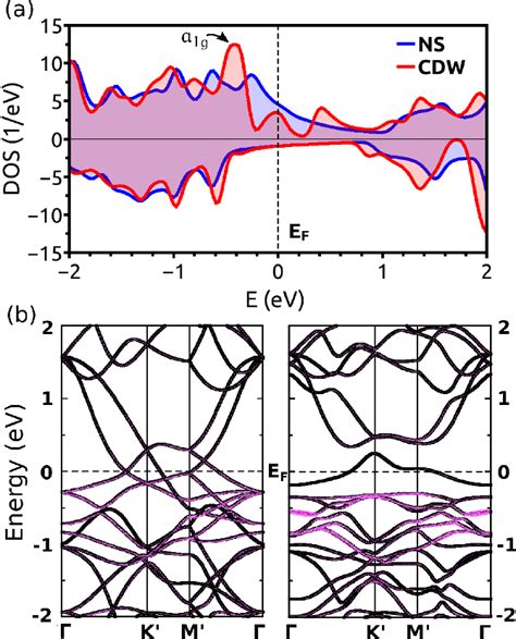 Pdf Controlled D Ferromagnetism In T Crte The Role Of Charge