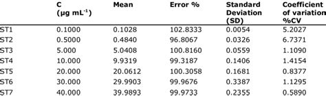 Accuracy and Precision results of Calibration standards. | Download Scientific Diagram