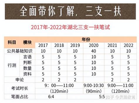 湖北三支一扶历年考情分析！打算2023年报考的应届生，请密切留意 知乎