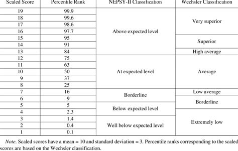 Wisc V Scaled Score Classifications