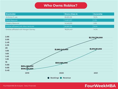 Who Owns Roblox - FourWeekMBA