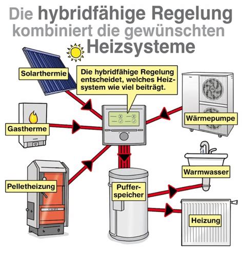 Wärmepumpe und Solarthermie kombinieren