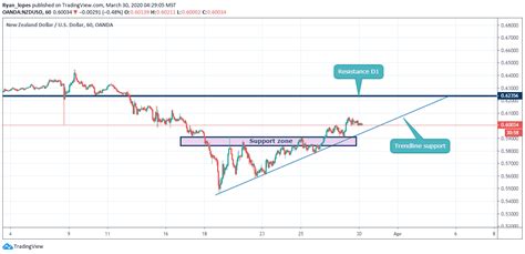 Ascending Triangle Breakout on NZDUSD | 4XVision