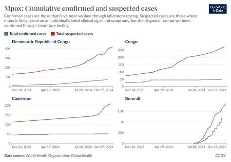 Mpox cases continue to spread and other health news to read | World